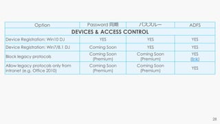 Option Password 同期 パススルー ADFS
DEVICES & ACCESS CONTROL
Device Registration: Win10 DJ YES YES YES
Device Registration: Win7/8.1 DJ Coming Soon YES YES
Block legacy protocols
Coming Soon
(Premium)
Coming Soon
(Premium)
YES
(link)
Allow legacy protocols only from
intranet (e.g. Office 2010)
Coming Soon
(Premium)
Coming Soon
(Premium)
YES
 