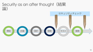 開始
Security as an after thought（結果
論）
計画 設計 開発 テスト 展開
 
