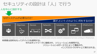 セキュリティの設計は「人」で行う
なぜシステムが必要なのか?
利用者は目的をもってデバイスを使用する。
それはネットワークに接続され、ソリューションを使用する。
ソリューションはサービスによって構成され、
インフラストラクチャ上で実行される。
Personas have objectives and use devices that connect via networks and consume solutions composed of services running on infrastructure.
人を中心に設計する
 