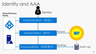 Identity
Authentication（認証）
Authorization（認可）
Accountability（説明責任）
Auditing
Audit Log
Access
Active Directory
Family
 