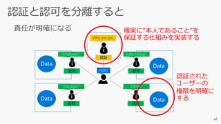 確実に“本人であること”を
保証する仕組みを実装する
認証された
ユーザーの
権限を明確に
する
 