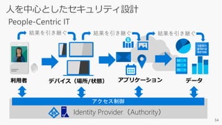 Identity Provider（Authority）
 
