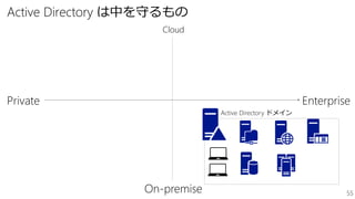 55
Private Enterprise
On-premise
Cloud
Active Directory ドメイン
Active Directory は中を守るもの
 