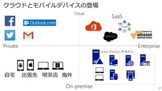 57
Private Enterprise
On-premise
Cloud
自宅 出張先 喫茶店
SaaS
海外
Active Directory ドメイン
クラウドとモバイルデバイスの登場
 