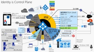 Azure AD Join
パスワード連携
OMA-DM
オンプレミス
SAML 2.0
WS-Federation
OpenID Connect
OAuth 2.0
Identity is Control Plane
ID
管理
認証
Active
Directory
U/P Sync
SSO
業界標準プロトコルの
サポート
他社 SaaS との ID 連携
Microsoft
Passport
Windows Hello
Windows 10
Browser
セキュリティ
ポリシー
アプリ配布/利用制限
暗号化,
権限管理,追跡
BYOD/CYOD
社内業務
SAML 2.0
WS-Fed.
Azure
Machine
Learning
Intune
Subscription
RBAC
…
Proxy
Connector
KCD
ID 同期
条件付きｱｸｾｽ
特権 ID 管理
RBAC 多要素認証必須
アクセスOK
アクセス不可
ID
連携
Information
Protection
MDM/
MAM/
MCM
B2B
Azure IaaS
Domain
Services
VPN
Kerberos
ldap
NTLM
Group Policy
SPNego
IWA
アクセス
パネルBusiness
Store
SCIM 2.0
監査
ﾛｸﾞ解析
ｼｬﾄﾞｳIT検出
ﾘｽｸﾍﾞｰｽ認証
MS Account
 