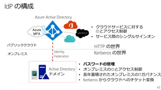 63
IdP の構成
Azure
MFA
オンプレミス
パブリッククラウド
Azure Active Directory
• パスワードの管理
• オンプレミスのIDとアクセス制御
• 長年蓄積されたオンプレミスのITガバナンス
• Kerberos からクラウドへのチケット変換
• クラウドサービスに対する
IDとアクセス制御
• サービス間のシングルサインオン
Kerberos の世界
HTTP の世界
Identity
Federation
Active Directory
ドメイン
 