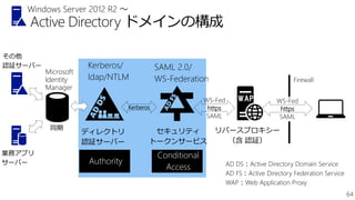 64
Active Directory ドメインの構成
ディレクトリ
認証サーバー
Kerberos
セキュリティ
トークンサービス
その他
認証サーバー
業務アプリ
サーバー Authority
SAML 2.0/
WS-Federation
同期
WS-Fed
https
SAML
リバースプロキシー
（含 認証）
Conditional
Access
Microsoft
Identity
Manager
Kerberos/
ldap/NTLM Firewall
WS-Fed
https
SAML
AD DS：Active Directory Domain Service
AD FS：Active Directory Federation Service
WAP：Web Application Proxy
Windows Server 2012 R2 ～
 