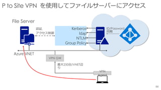 Azure VNET
Kerberos
ldap
NTLM
Group Policy
File Server
認証,
アクセス制御
ID/Password
同期
VPN GW
VPN
Agent
最大250台/VNET辺
り
 