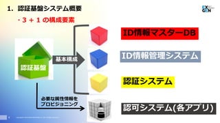 Copyright© 2016 EXGEN NETWORKS Co.,LTD. All Rights Reserved.
・3 + 1 の構成要素
認証基盤
ID情報マスターDB
ID情報管理システム
認証システム
基本構成
9
1. 認証基盤システム概要
認可システム(各アプリ)
必要な属性情報を
プロビジョニング
 