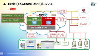 Copyright© 2016 EXGEN NETWORKS Co.,LTD. All Rights Reserved.
・概要
12
LDAP
UNIX
コマンド
Active
Directory
大学内
利用者 管理者
CSV AD PW
Hook
G Suite
Office365
シングル
サインオン
シングル
サインオン
プロビジョ
ニングSAML /Shibboleth
ID管理機能
認証 & ID管理 ポータル
ID情報
マスタDB
認証用
LDAP
ID情報メンテナンス
GUI ADCSV
IdP機能
3. Extic (EXGENのIDaaS)について
Shibboleth：2017年1月
SAML：2017年6月
 