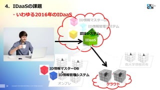 Copyright© 2016 EXGEN NETWORKS Co.,LTD. All Rights Reserved.18
クラウドオンプレ
現地法人/M&A
ID情報マスターDB
IDaaS
ID情報管理システム
認証システム
4. IDaaSの課題
クラウドオンプレ
ID情報マスターDB
認証システム
IDaaS
ID情報管理システム
他大学情報共有
ID情報マスターDB
ID情報管理システム
・いわゆる2016年のIDaaS
 