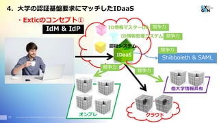 Copyright© 2016 EXGEN NETWORKS Co.,LTD. All Rights Reserved.
・Exticのコンセプト①
11
クラウドオンプレ
現地法人/M&A
ID情報マスターDB
IDaaS
ID情報管理システム
認証システム
クラウドオンプレ
ID情報マスターDB
認証システム
IDaaS
ID情報管理システム
他大学情報共有
競争力
競争力
競争力
競争力
ID情報マスターDB
ID情報管理システム
4. 大学の認証基盤要求にマッチしたIDaaS
IdM & IdP
オンプレ
他大学情報共有
Shibboleth & SAML
競争力
 