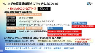Copyright© 2016 EXGEN NETWORKS Co.,LTD. All Rights Reserved.12
〔認証基盤構築手法の推移〕
スクラッチ開発第一世代
パッケージ(エンジン) + カスタマイズ第二世代
パッケージ(フルサービス) + システムインテグレーション第三世代
カスタマイズレスが差別化
SaaS - SI ( + SI対応も可能)第四世代
LDAP Manager
〔アカデミックID管理市場 LDAP Manager 導入割合〕
学生数5000名以上の大学：50% 学生数1001名~5000名の大学：18%
IDMを整備予算を確保するのが難しい規模 ますます強くなる、IT部門の少数精鋭化の要求
学生数が多い大学 細かい要求に応える
学生数が少ない大学 細かい要求は封印
はじめての認証基盤＝SIレスが差別化
Extic
①イニシャルコストが安く、②SIなしで、③すぐに、④簡単に 利用できる
ここに受け入れて
いただくには
認証基盤クラウド移行＝SI対応が可能
4. 大学の認証基盤要求にマッチしたIDaaS
・Exticのコンセプト② Cloud
 