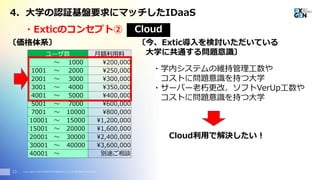 Copyright© 2016 EXGEN NETWORKS Co.,LTD. All Rights Reserved.
〔価格体系〕
13
ユーザ数 月額利用料
～ 1000 ¥200,000
1001 ～ 2000 ¥250,000
2001 ～ 3000 ¥300,000
3001 ～ 4000 ¥350,000
4001 ～ 5000 ¥400,000
5001 ～ 7000 ¥600,000
7001 ～ 10000 ¥800,000
10001 ～ 15000 ¥1,200,000
15001 ～ 20000 ¥1,600,000
20001 ～ 30000 ¥2,400,000
30001 ～ 40000 ¥3,600,000
40001 ～ 別途ご相談
4. 大学の認証基盤要求にマッチしたIDaaS
・Exticのコンセプト② Cloud
〔今、Extic導入を検討いただいている
大学に共通する問題意識〕
・学内システムの維持管理工数や
コストに問題意識を持つ大学
・サーバー老朽更改、ソフトVerUp工数や
コストに問題意識を持つ大学
Cloud利用で解決したい！
 