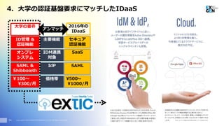 Copyright© 2016 EXGEN NETWORKS Co.,LTD. All Rights Reserved.14
大学の要件 2016年の
IDaaS
主要機能 セキュア
認証機能
ID管理 &
認証機能
IdP SAMLSAML &
Shibboleth
IDM連携
対象
SaaSオンプレ
システム
価格帯 500~
1000/月
￥100～
300/月
アンマッチ
4. 大学の認証基盤要求にマッチしたIDaaS
 