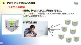 Copyright© 2016 EXGEN NETWORKS Co.,LTD. All Rights Reserved.1
IT部門担当者
アプリケーション
ID管理
・システムの増殖
・組織の中でシステムは増殖するもの。
アプリの中に「ID管理」のしくみが一緒に存在したまま、
システムが増殖すると、、
1. アカデミックIDaaSの概要
 