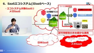 Copyright© 2016 EXGEN NETWORKS Co.,LTD. All Rights Reserved.22
6. SaaSエコシステム(IDaaSベース)
メガSaaS
G SuiteOffice36
5
ID情報マスターDB
IDaaS
ID情報管理システム
認証システム
日本SaaS
認可情報等のきめ細かな連携
・エコシステム対象SaaS②
メガSaaS
 