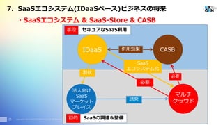 Copyright© 2016 EXGEN NETWORKS Co.,LTD. All Rights Reserved.25
マルチ
クラウド
法人向け
SaaS
マーケット
プレイス
IDaaS
潜伏
必要
誘発
SaaS
エコシステム化
目的 SaaSの調達＆整備
手段 セキュアなSaaS利用
必要
併用効果 CASB
7. SaaSエコシステム(IDaaSベース)ビジネスの将来
・SaaSエコシステム & SaaS-Store & CASB
 
