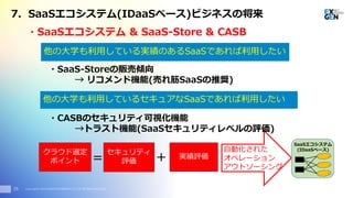 Copyright© 2016 EXGEN NETWORKS Co.,LTD. All Rights Reserved.26
クラウド選定
ポイント
セキュリティ
評価
実績評価＝ ＋
自動化された
オペレーション
アウトソーシング
SaaSエコシステム
(IDaaSベース)
7. SaaSエコシステム(IDaaSベース)ビジネスの将来
他の大学も利用しているセキュアなSaaSであれば利用したい
他の大学も利用している実績のあるSaaSであれば利用したい
・SaaS-Storeの販売傾向
→ リコメンド機能(売れ筋SaaSの推奨)
・SaaSエコシステム & SaaS-Store & CASB
・CASBのセキュリティ可視化機能
→トラスト機能(SaaSセキュリティレベルの評価)
 