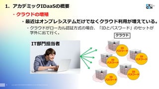 Copyright© 2016 EXGEN NETWORKS Co.,LTD. All Rights Reserved.
・クラウドの増殖
・最近はオンプレシステムだけでなくクラウド利用が増えている。
ID
パスワード
ID
パスワード
ID
パスワード
ID
パスワード
ID
パスワード
3
クラウド
・クラウドがローカル認証方式の場合、「IDとパスワード」のセットが
学外に出て行く。
IT部門担当者
1. アカデミックIDaaSの概要
 