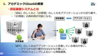 Copyright© 2016 EXGEN NETWORKS Co.,LTD. All Rights Reserved.
・認証基盤システムとは
アプリケーション
認証基盤
認証
ID管理
認証基盤 アプリケーション
・「認証」のしくみと「ID管理」のしくみをアプリケーションから切り離す。
ID情報
5
・「認可」のしくみはアプリケーションと密着している場合が多い。
～アプリから切り離すのはなかなか難しい。
～プロビジョニングによるロール情報連携。
・「ID情報」の再利用が可能になる。
認可
認可
認可
認可
認可
1. アカデミックIDaaSの概要
 