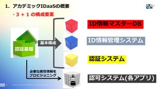 Copyright© 2016 EXGEN NETWORKS Co.,LTD. All Rights Reserved.
・3 + 1 の構成要素
認証基盤
ID情報マスターDB
ID情報管理システム
認証システム
基本構成
6
認可システム(各アプリ)
必要な属性情報を
プロビジョニング
1. アカデミックIDaaSの概要
 
