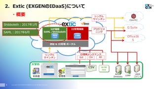 Copyright© 2016 EXGEN NETWORKS Co.,LTD. All Rights Reserved.
・概要
8
LDAP
UNIX
コマンド
Active
Directory
大学内
利用者 管理者
CSV AD PW
Hook
G Suite
Office36
5
シングル
サインオン
シングル
サインオン
プロビジョ
ニングSAML /Shibboleth
ID管理機能
認証 & ID管理 ポータル
ID情報
マスタDB
認証用
LDAP
ID情報メンテナンス
GUI ADCSV
IdP機能
2. Extic (EXGENのIDaaS)について
Shibboleth：2017年1月
SAML：2017年6月
 