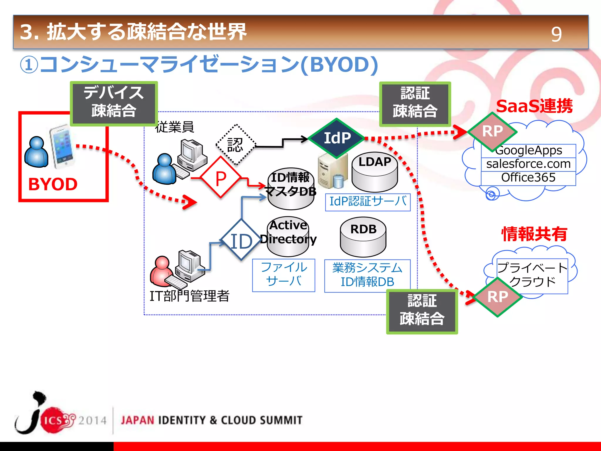 3. 拡大する疎結合な世界

9

①コンシューマライゼーション(BYOD)
デバイス
疎結合

BYOD

従業員

認証
疎結合

GoogleApps
salesforce.com
Office365

LDAP

P

ID情報
マスタDB

ID
IT部門管理者

RP

IdP

認

Active
Directory
ファイル
サーバ

SaaS連携

IdP認証サーバ
RDB

情報共有

業務システム
ID情報DB

認証
疎結合

プライベート
クラウド

RP

 