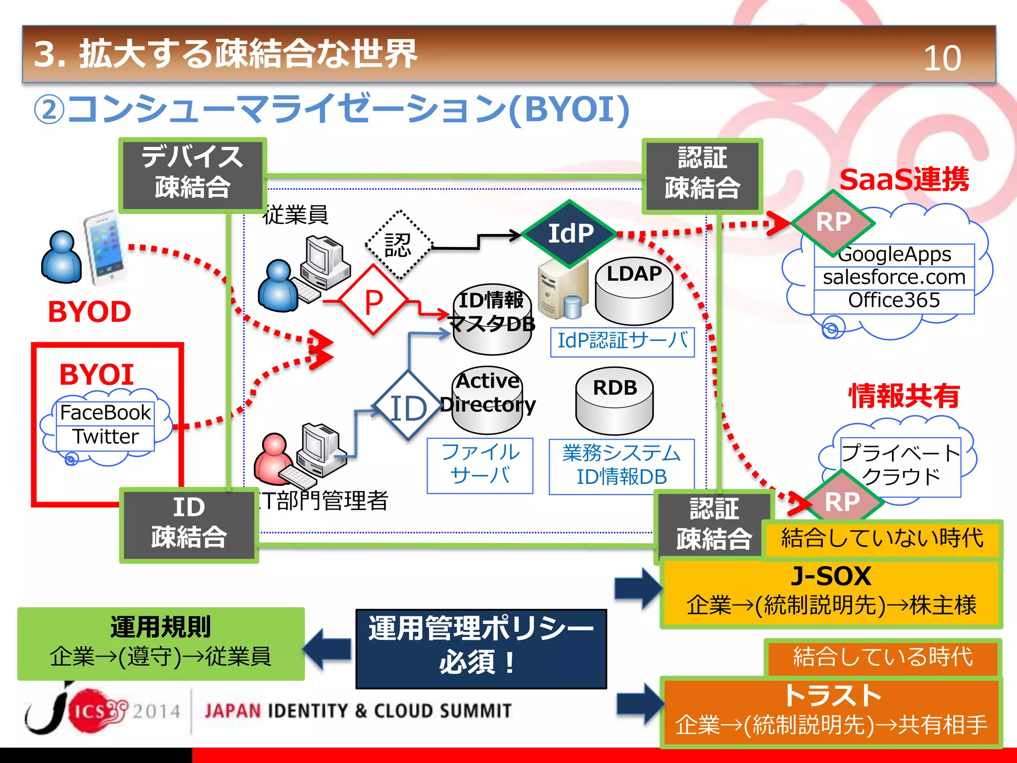 3. 拡大する疎結合な世界

10

②コンシューマライゼーション(BYOI)
デバイス
疎結合

従業員

認証
疎結合

BYOI

ID
疎結合

ID情報
マスタDB

ID

FaceBook
Twitter

IT部門管理者

GoogleApps
salesforce.com
Office365

LDAP

P

BYOD

RP

IdP

認

Active
Directory
ファイル
サーバ

SaaS連携

IdP認証サーバ
RDB

情報共有

業務システム
ID情報DB

プライベート
クラウド

認証
疎結合

RP

結合していない時代

J-SOX
運用規則
企業→(遵守)→従業員

運用管理ポリシー
必須！

企業→(統制説明先)→株主様
結合している時代

トラスト
企業→(統制説明先)→共有相手

 
