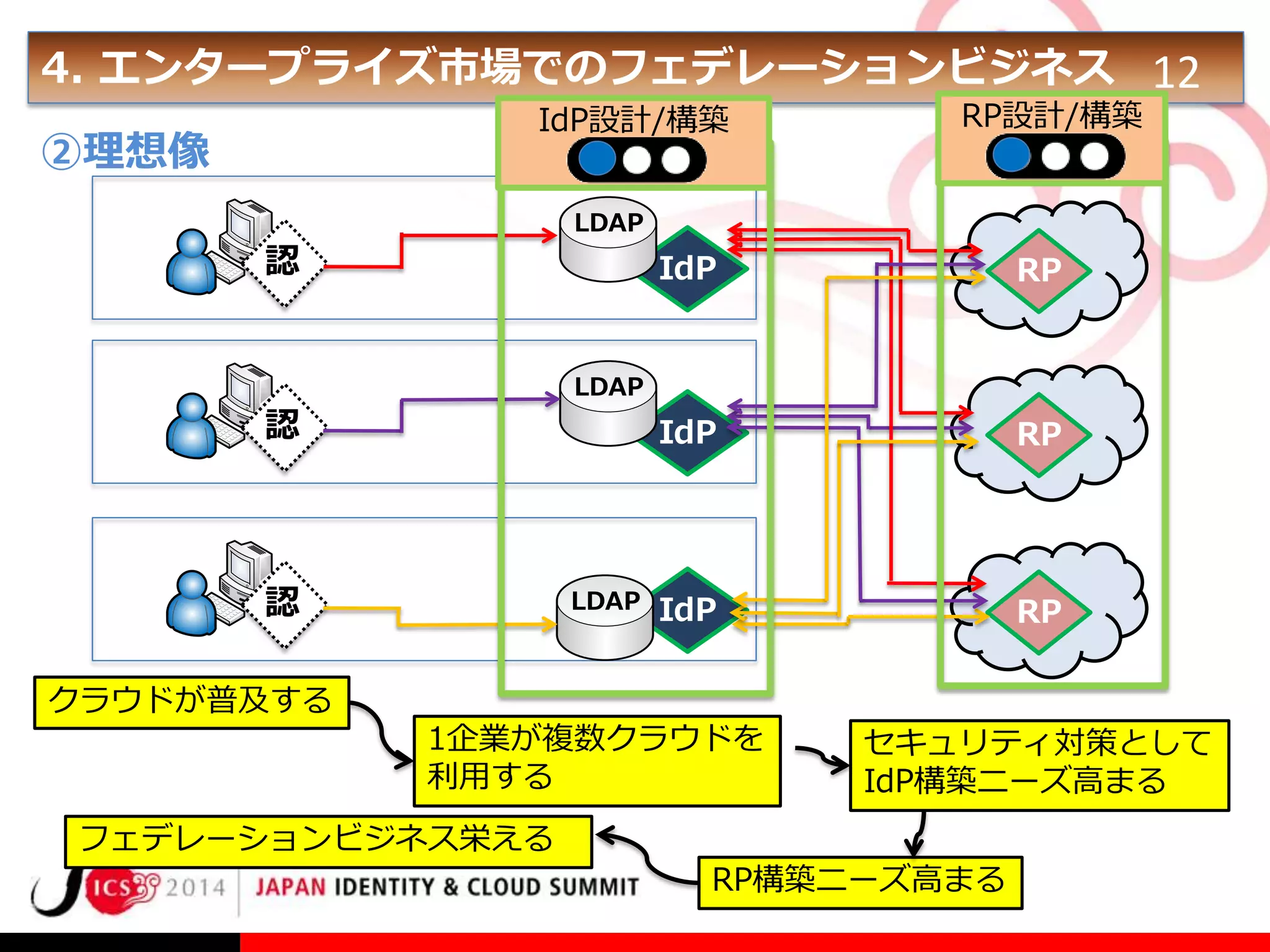 4. エンタープライズ市場でのフェデレーションビジネス 12
IdP設計/構築

②理想像

RP設計/構築

LDAP

認

IdP

RP

IdP

RP

IdP

RP

LDAP

認

認

LDAP

クラウドが普及する
1企業が複数クラウドを
利用する

セキュリティ対策として
IdP構築ニーズ高まる

フェデレーションビジネス栄える
RP構築ニーズ高まる

 