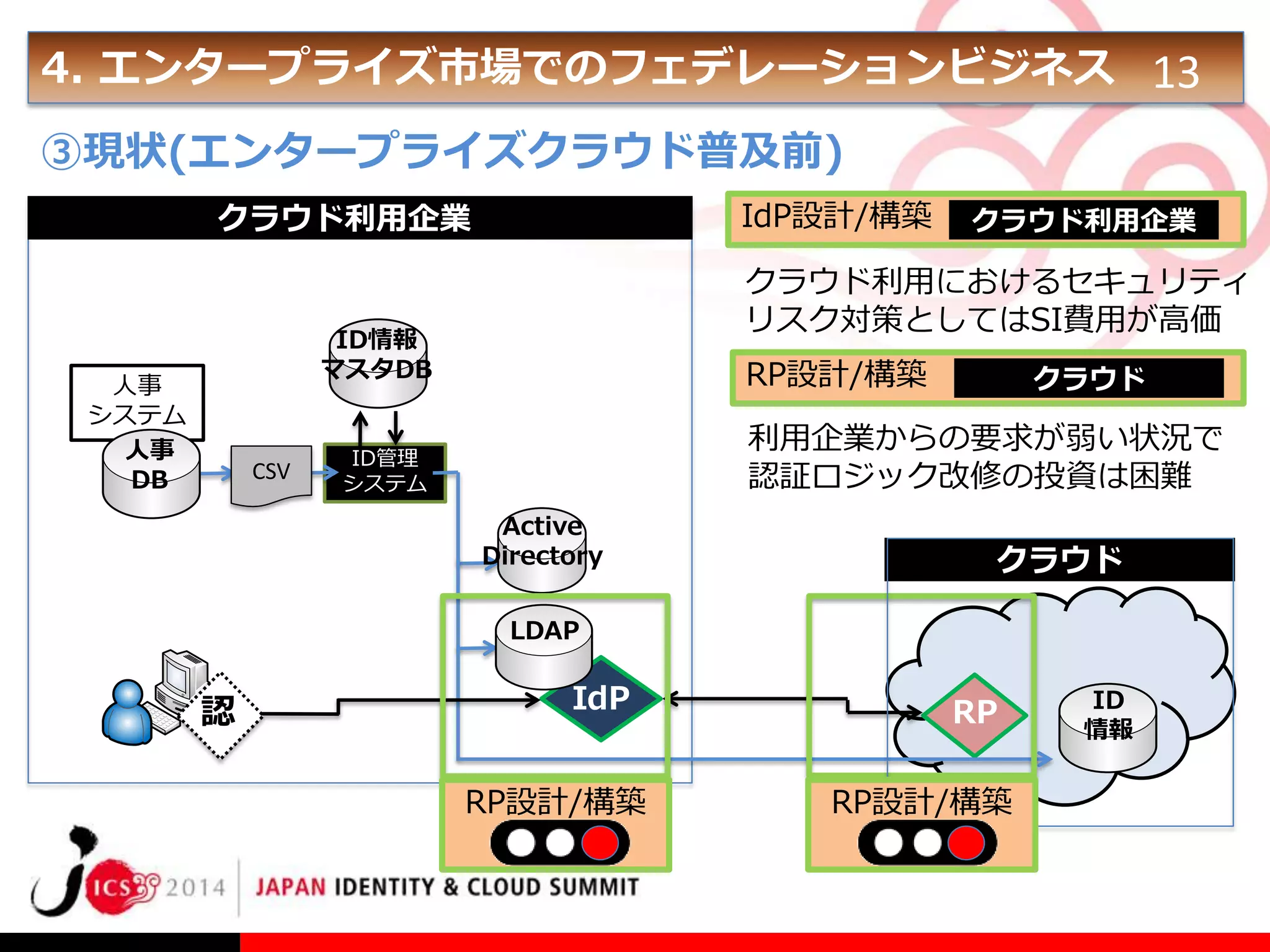 4. エンタープライズ市場でのフェデレーションビジネス 13
③現状(エンタープライズクラウド普及前)
IdP設計/構築

クラウド利用企業

クラウド利用におけるセキュリティ
リスク対策としてはSI費用が高価

ID情報
マスタDB

人事
システム
人事
DB

CSV

クラウド利用企業

RP設計/構築

クラウド

利用企業からの要求が弱い状況で
認証ロジック改修の投資は困難

ID管理
システム

Active
Directory

クラウド

LDAP

認

IdP
RP設計/構築

RP
RP設計/構築

ID
情報

 