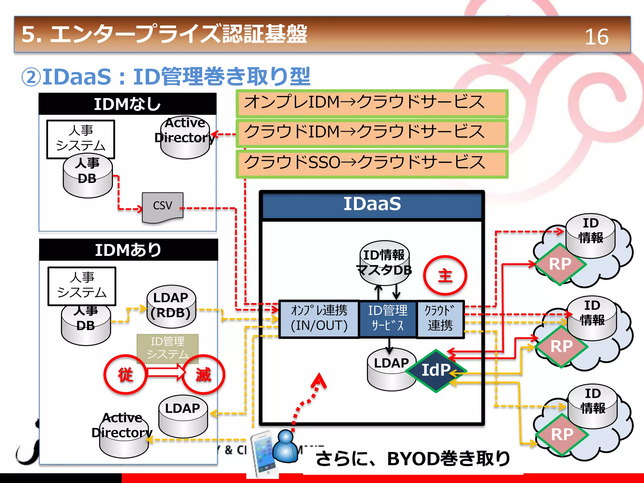 5. エンタープライズ認証基盤

16

②IDaaS：ID管理巻き取り型
オンプレIDM→クラウドサービス

IDMなし
Active
Directory

人事
システム
人事
DB

クラウドIDM→クラウドサービス
クラウドSSO→クラウドサービス

IDaaS

CSV

ID
情報

IDMあり
人事
システム
人事
DB

ID情報
マスタDB

LDAP
(RDB)

ｵﾝﾌﾟﾚ連携
(IN/OUT)

ID管理
システム

従
Active
Directory

ID管理
ｻｰﾋﾞｽ

主

RP
ID
情報

ｸﾗｳﾄﾞ
連携

RP
滅

LDAP

IdP
ID
情報

LDAP

RP

さらに、BYOD巻き取り

 