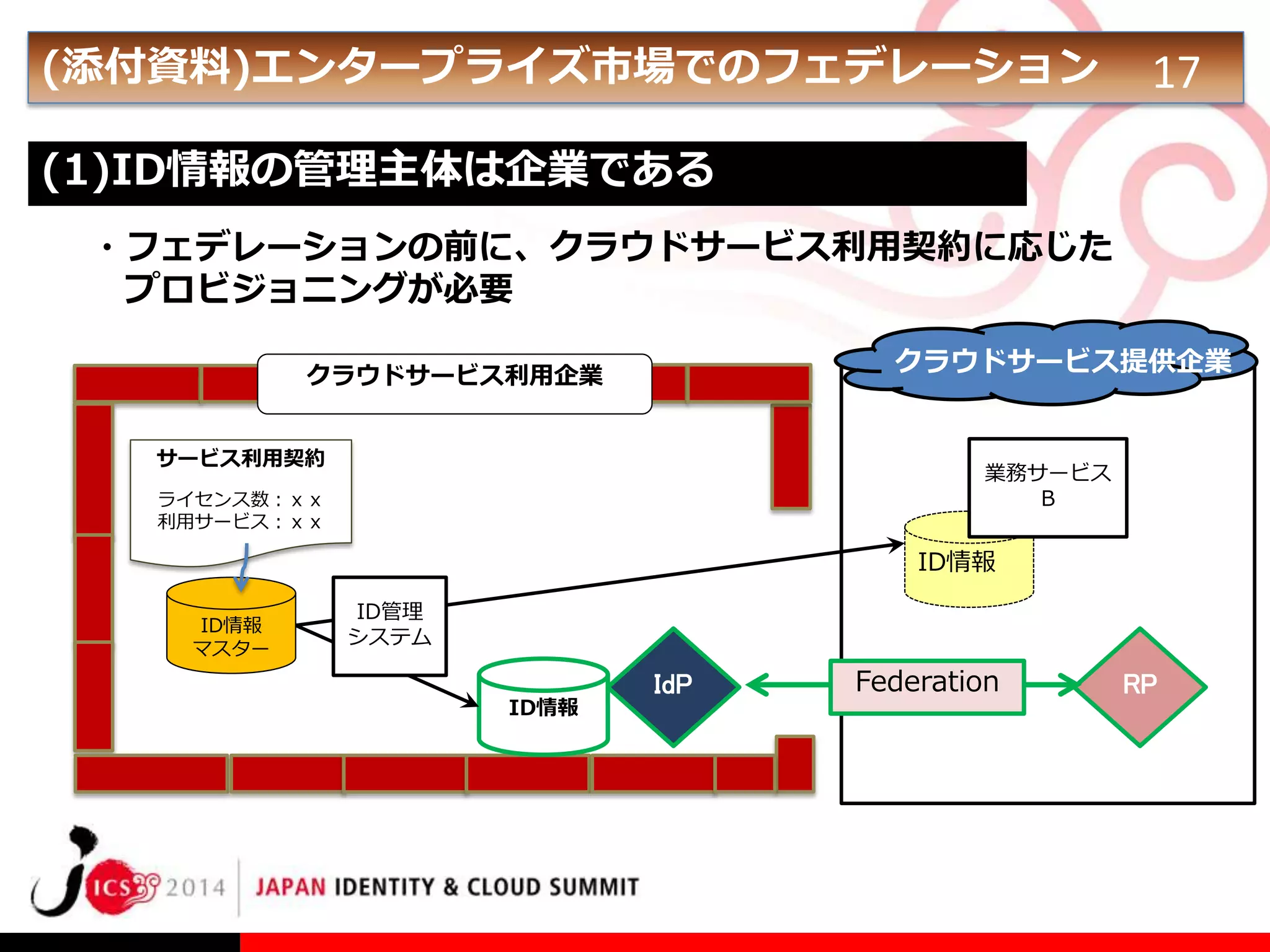 (添付資料)エンタープライズ市場でのフェデレーション

17

(1)ID情報の管理主体は企業である
・フェデレーションの前に、クラウドサービス利用契約に応じた
プロビジョニングが必要
クラウドサービス提供企業

クラウドサービス利用企業
サービス利用契約

業務サービス
B

ライセンス数：ｘｘ
利用サービス：ｘｘ

ID情報
ID情報
マスター

ID管理
システム

ID情報

IdP

Federation

RP

 