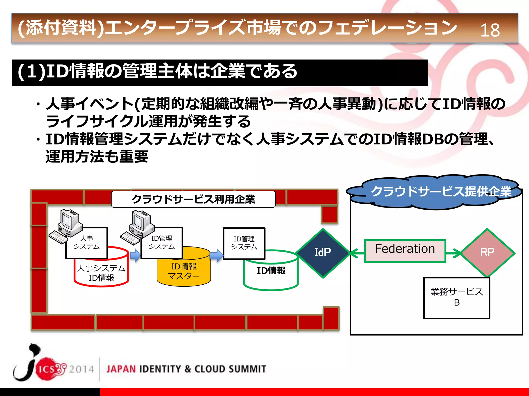 (添付資料)エンタープライズ市場でのフェデレーション

18

(1)ID情報の管理主体は企業である
・人事イベント(定期的な組織改編や一斉の人事異動)に応じてID情報の
ライフサイクル運用が発生する
・ID情報管理システムだけでなく人事システムでのID情報DBの管理、
運用方法も重要
クラウドサービス提供企業

クラウドサービス利用企業

人事
システム

人事システム
ID情報

ID管理
システム

ID情報
マスター

ID管理
システム

IdP

Federation

RP

ID情報
業務サービス
B

 