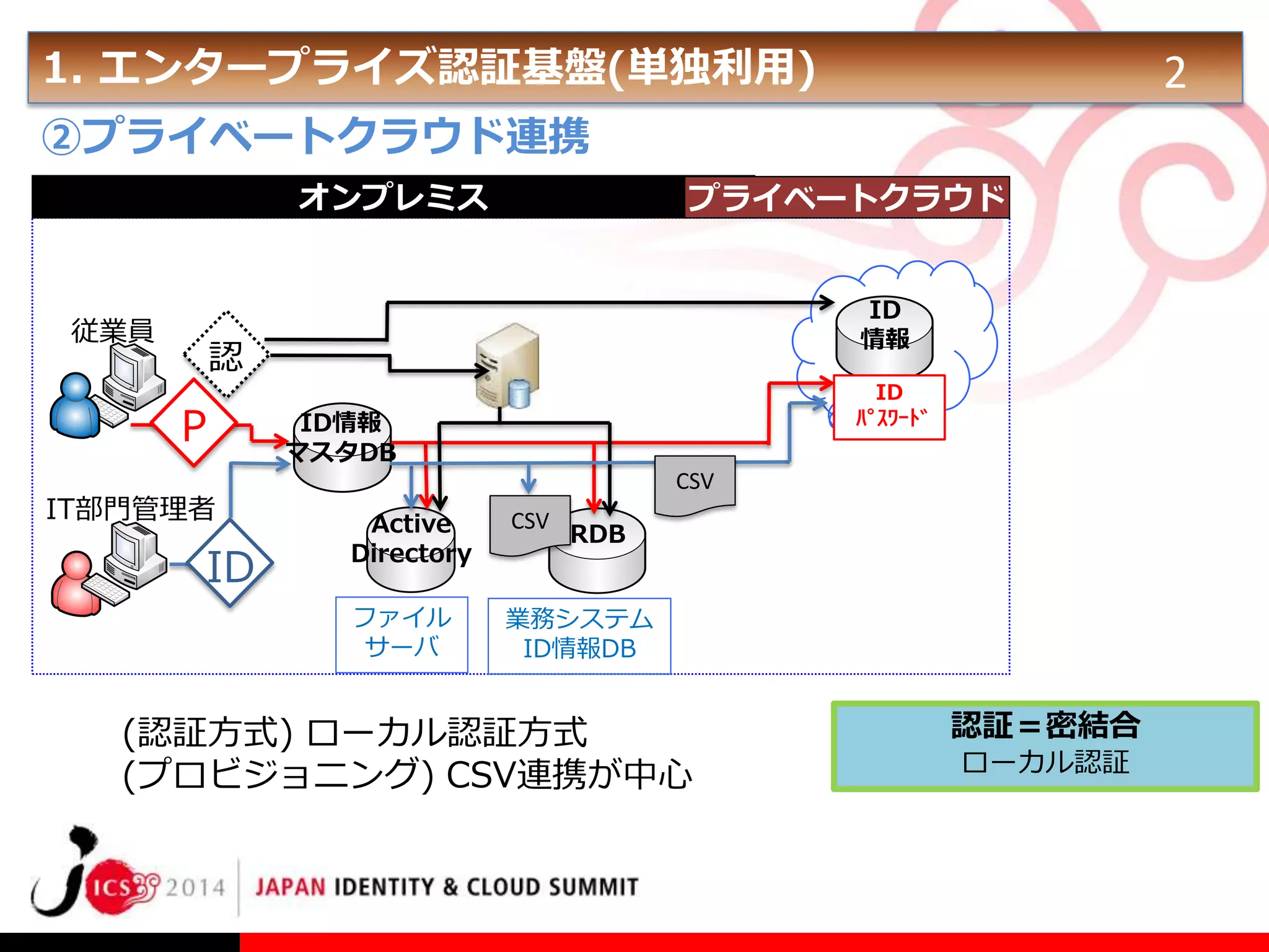 1. エンタープライズ認証基盤(単独利用)

2

②プライベートクラウド連携
オンプレミス

従業員

プライベートクラウド
ID
情報

認

P
IT部門管理者

ID
ﾊﾟｽﾜｰﾄﾞ

ID情報
マスタDB
CSV
CSV

ファイル
サーバ

ID

Active
Directory

業務システム
ID情報DB

RDB

(認証方式) ローカル認証方式
(プロビジョニング) CSV連携が中心

認証＝密結合
ローカル認証

 