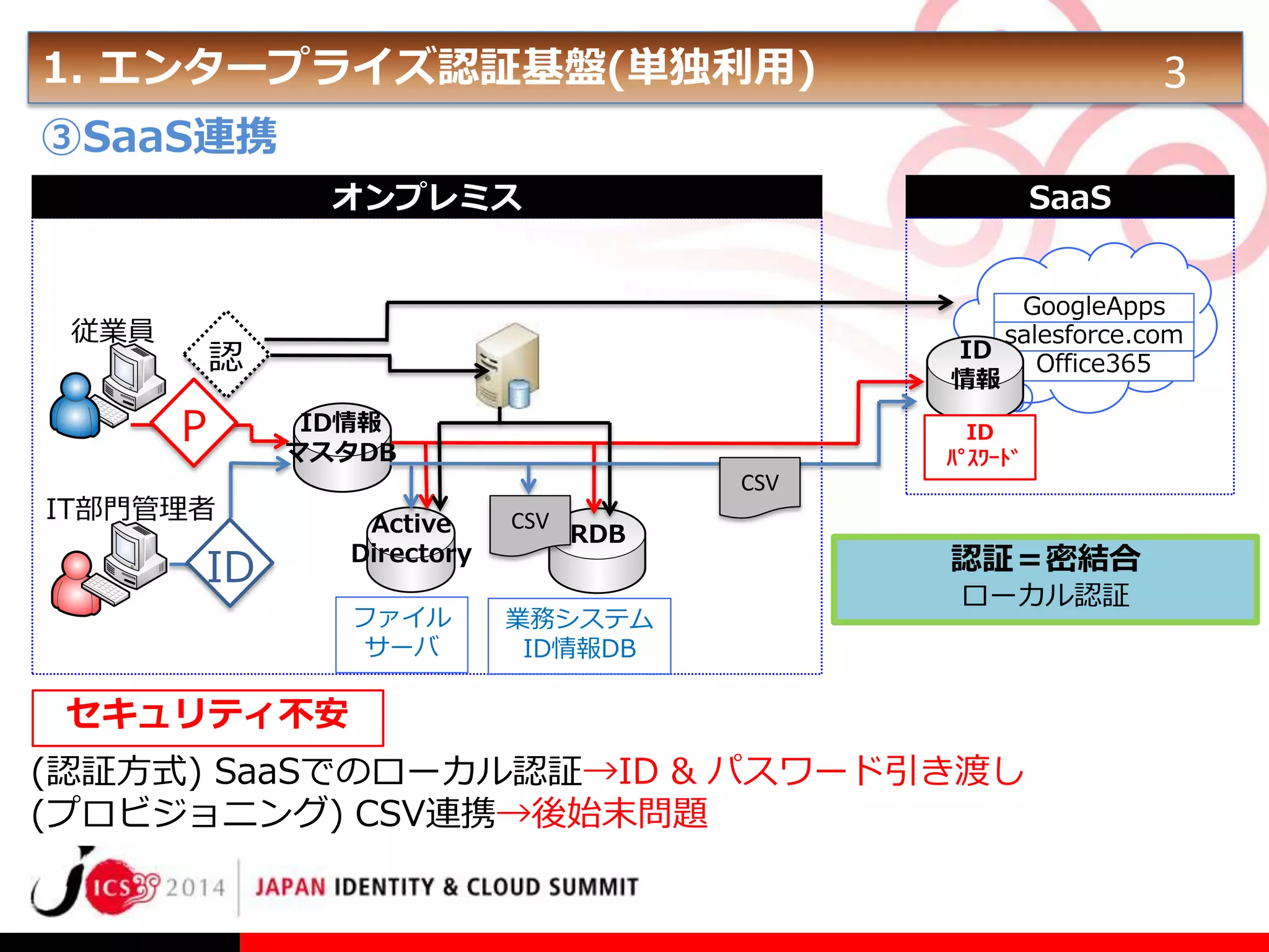 1. エンタープライズ認証基盤(単独利用)

3

③SaaS連携
SaaS

オンプレミス

従業員

GoogleApps
salesforce.com
ID
Office365
情報

認

P

ID情報
マスタDB

IT部門管理者

ID

ID
ﾊﾟｽﾜｰﾄﾞ

CSV
Active
Directory

ファイル
サーバ

CSV

RDB

業務システム
ID情報DB

認証＝密結合
ローカル認証

セキュリティ不安
(認証方式) SaaSでのローカル認証→ID & パスワード引き渡し
(プロビジョニング) CSV連携→後始末問題

 
