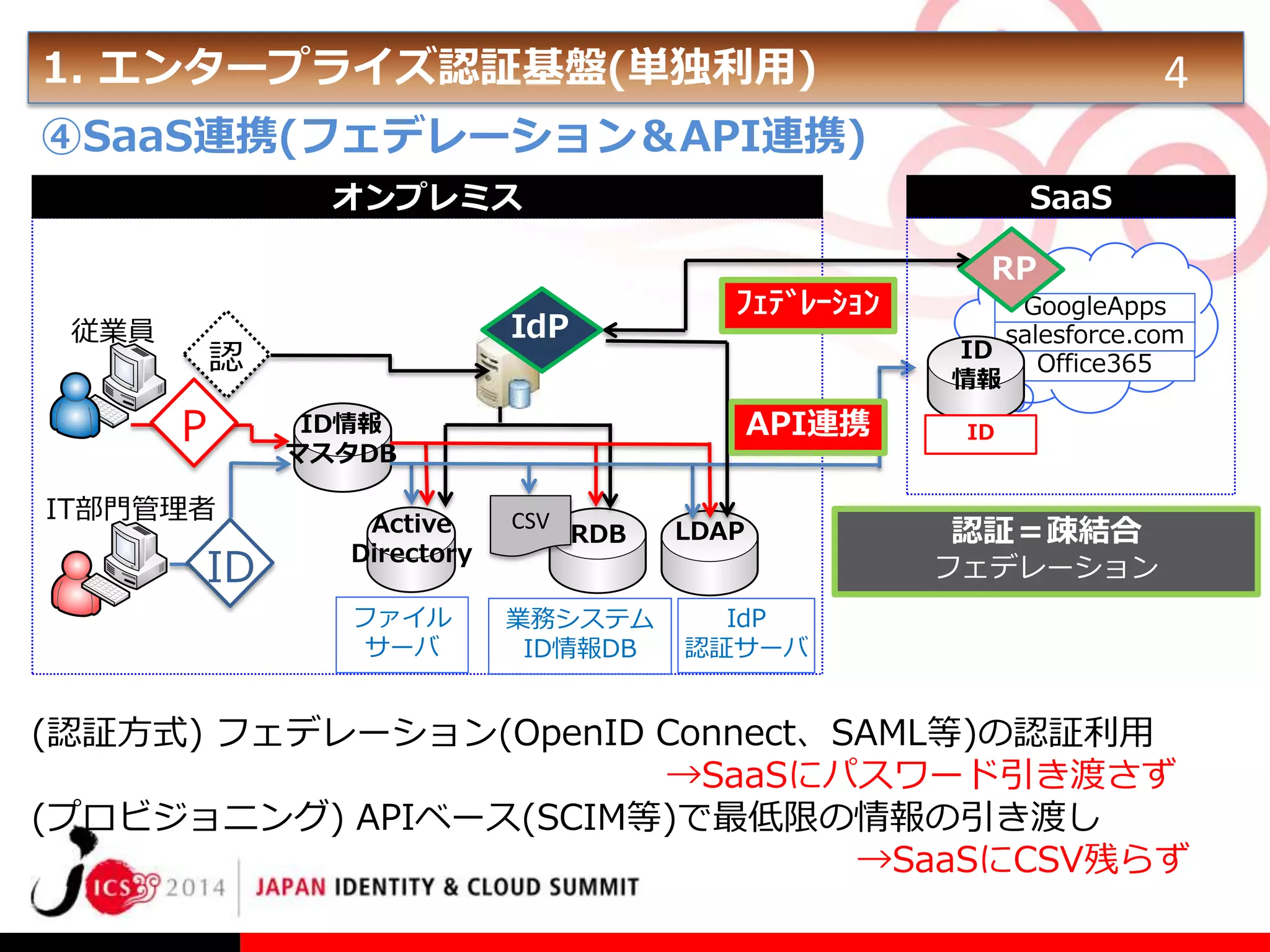 1. エンタープライズ認証基盤(単独利用)

4

④SaaS連携(フェデレーション＆API連携)
SaaS

オンプレミス

従業員

認

P
IT部門管理者

ﾌｪﾃﾞﾚｰｼｮﾝ

IdP

API連携

ID情報
マスタDB
CSV

ファイル
サーバ

ID

Active
Directory

業務システム
ID情報DB

RDB

LDAP

RP
GoogleApps
salesforce.com
ID
Office365
情報
ID

認証＝疎結合
フェデレーション

IdP
認証サーバ

(認証方式) フェデレーション(OpenID Connect、SAML等)の認証利用
→SaaSにパスワード引き渡さず
(プロビジョニング) APIベース(SCIM等)で最低限の情報の引き渡し
→SaaSにCSV残らず

 