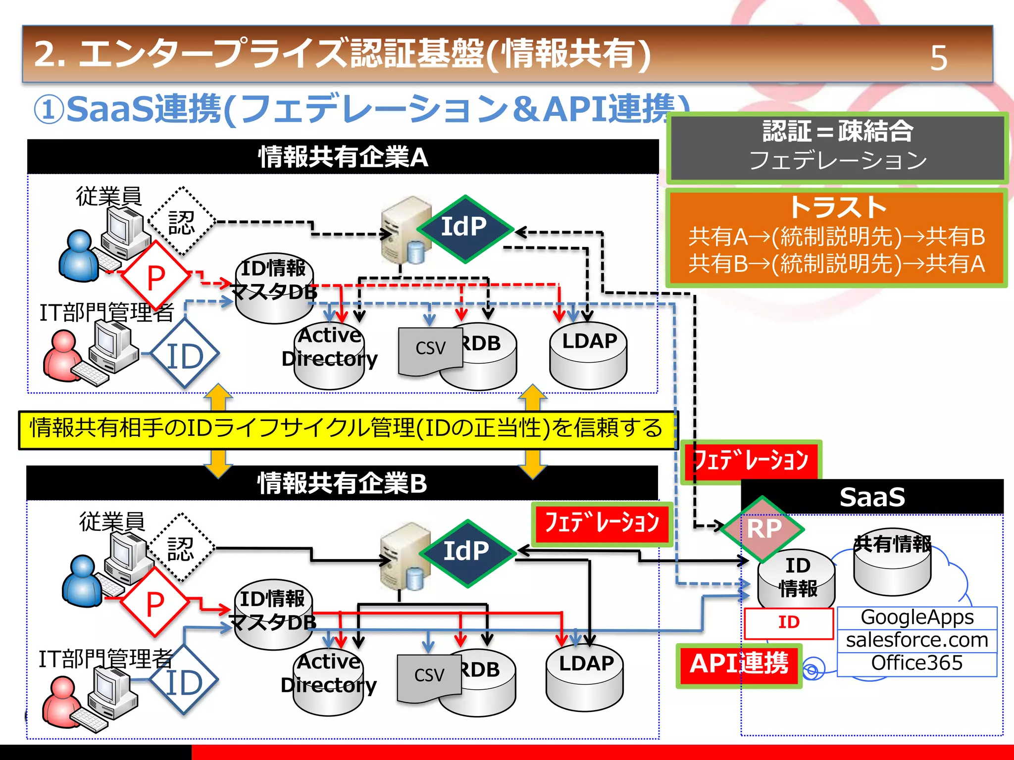 2. エンタープライズ認証基盤(情報共有)

5

①SaaS連携(フェデレーション＆API連携)
情報共有企業A
従業員

認

P
IT部門管理者

ID

フェデレーション

トラスト

IdP

共有A→(統制説明先)→共有B
共有B→(統制説明先)→共有A

ID情報
マスタDB
Active
Directory

認証＝疎結合

CSV RDB

LDAP

情報共有相手のIDライフサイクル管理(IDの正当性)を信頼する

ﾌｪﾃﾞﾚｰｼｮﾝ

情報共有企業B
従業員

認

P
IT部門管理者

ID

IdP

ﾌｪﾃﾞﾚｰｼｮﾝ

RP
ID
情報

ID情報
マスタDB
Active
Directory

SaaS

ID

CSV RDB

LDAP

API連携

共有情報
GoogleApps
salesforce.com
Office365

 