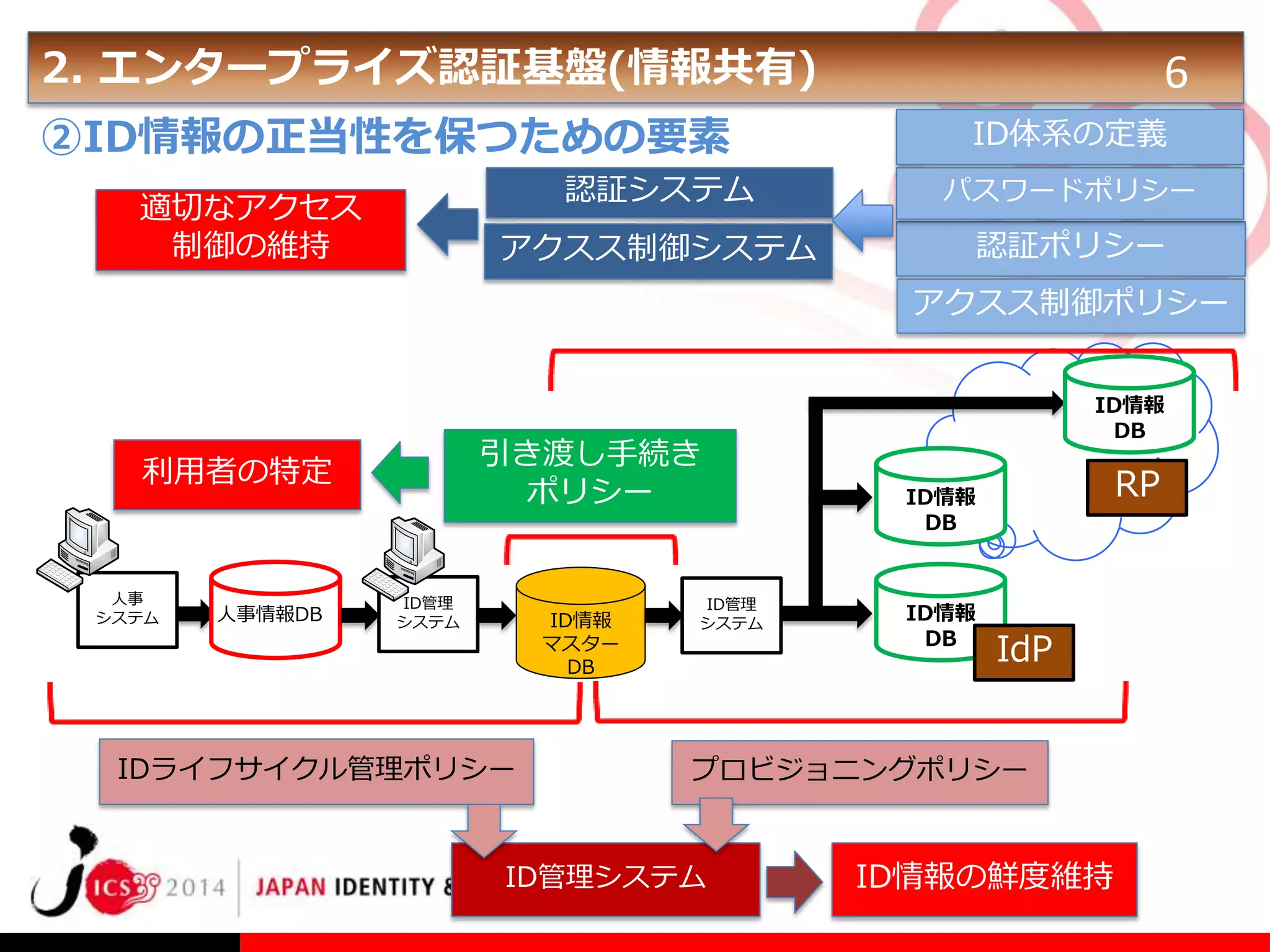2. エンタープライズ認証基盤(情報共有)
②ID情報の正当性を保つための要素

6
ID体系の定義

認証システム

パスワードポリシー

アクセス制御システム

適切なアクセス
制御の維持

認証ポリシー
アクセス制御ポリシー

引き渡し手続き
ポリシー

利用者の特定

人事
システム

人事情報DB

ID管理
システム

ID情報
マスター
DB

IDライフサイクル管理ポリシー

ID管理
システム

ID情報
DB

RP

ID情報
DB

ID情報
DB

IdP

プロビジョニングポリシー

ID管理システム

ID情報の鮮度維持

 