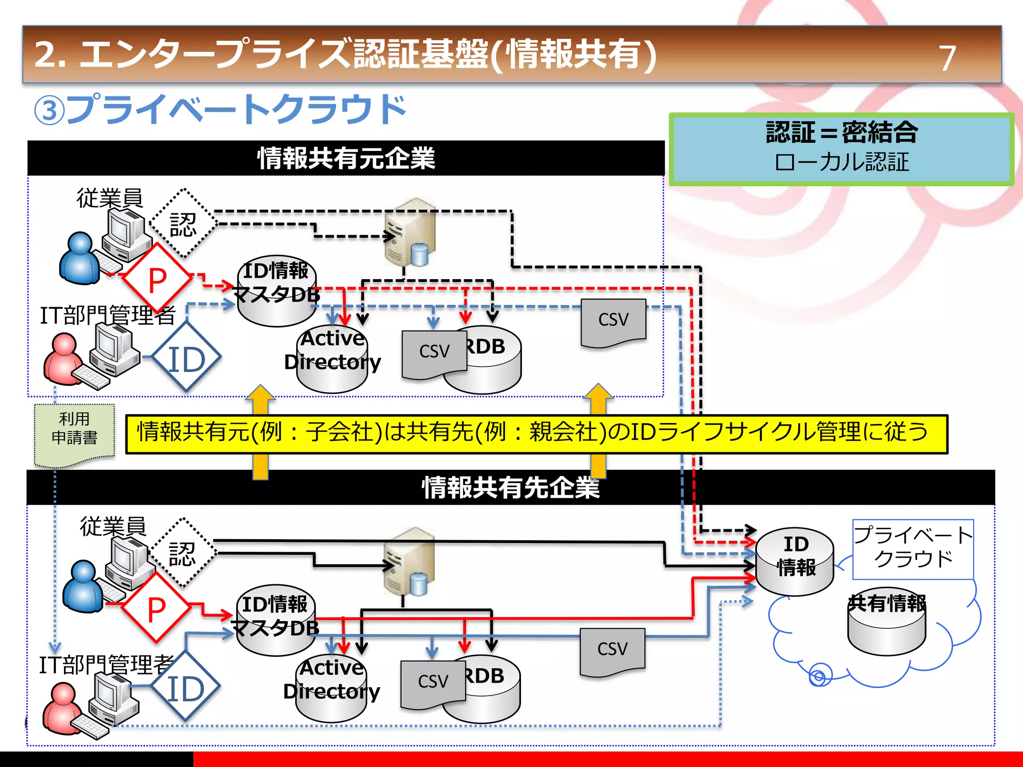 2. エンタープライズ認証基盤(情報共有)
③プライベートクラウド

認証＝密結合

情報共有元企業
従業員

ローカル認証

認

P
IT部門管理者

ID
利用
申請書

7

ID情報
マスタDB
Active
Directory

CSV

CSV RDB

情報共有元(例：子会社)は共有先(例：親会社)のIDライフサイクル管理に従う

情報共有先企業
従業員

ID
情報

認

P
IT部門管理者

ID

共有情報

ID情報
マスタDB
Active
Directory

プライベート
クラウド

CSV
CSV RDB

 
