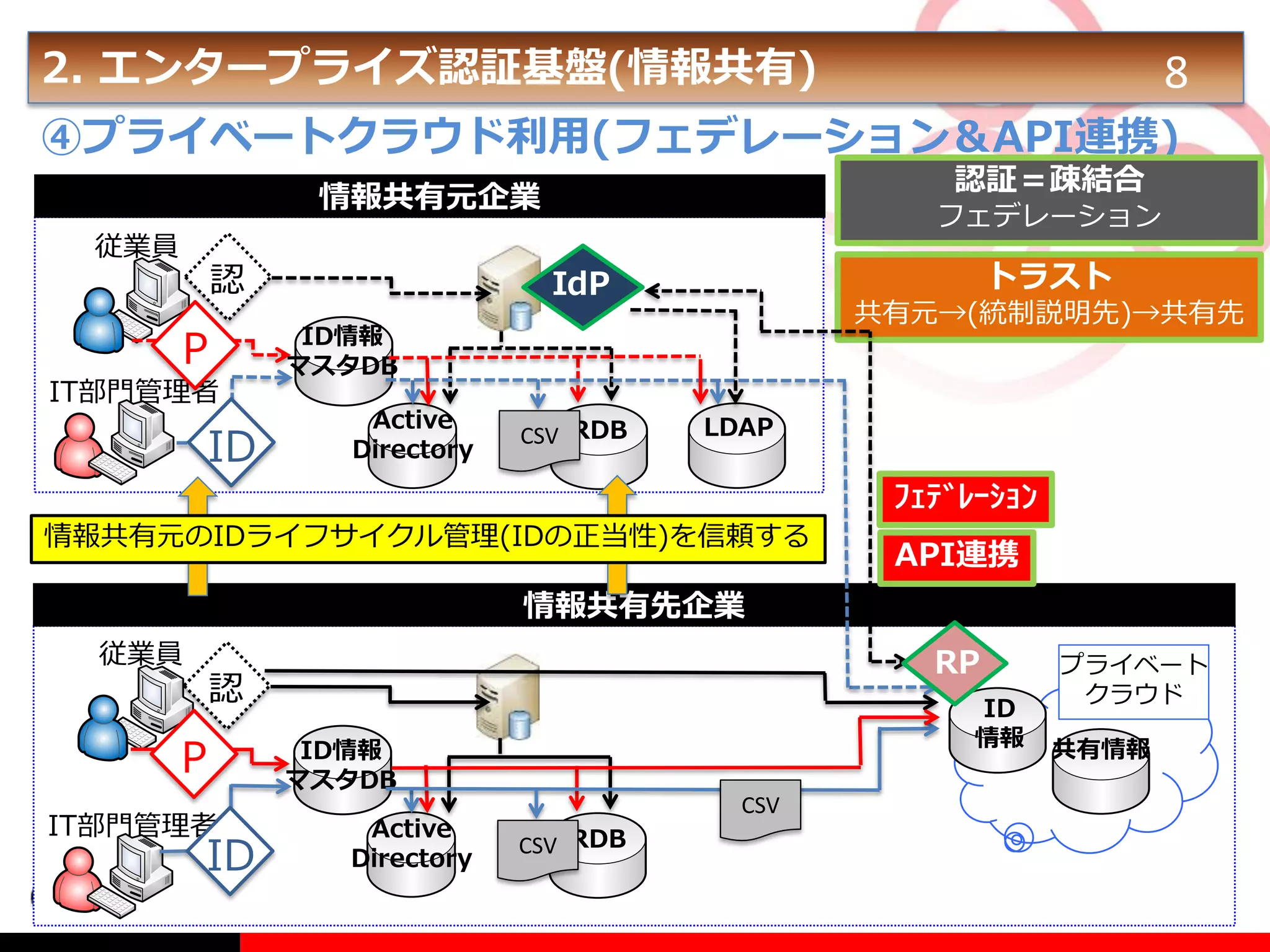 2. エンタープライズ認証基盤(情報共有)

8

④プライベートクラウド利用(フェデレーション＆API連携)
認証＝疎結合

情報共有元企業
従業員

認

P
IT部門管理者

ID

フェデレーション

トラスト

IdP

共有元→(統制説明先)→共有先

ID情報
マスタDB
Active
Directory

CSV RDB

LDAP

ﾌｪﾃﾞﾚｰｼｮﾝ
情報共有元のIDライフサイクル管理(IDの正当性)を信頼する

API連携

情報共有先企業
従業員

RP

認

P
IT部門管理者

ID

ID
情報

ID情報
マスタDB
Active
Directory

CSV
CSV RDB

プライベート
クラウド
共有情報

 