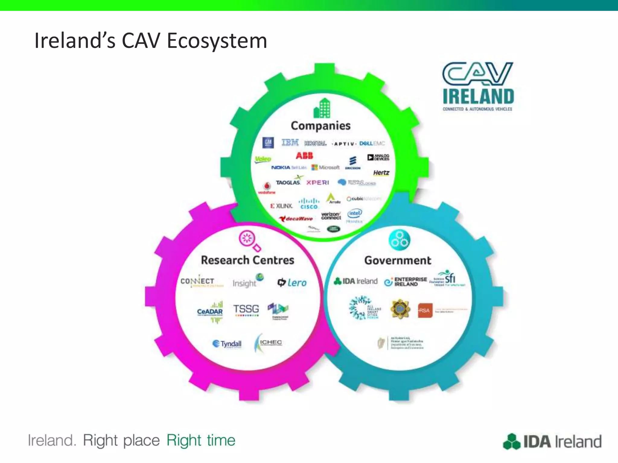Ireland’s CAV Ecosystem
 