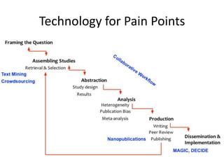 Technology for Pain Points
 