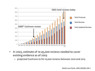 • In 2003, estimate of 10-45,000 reviews needed to cover
existing evidence as of 2003
– projected Cochrane to hit 10,000 reviews between 2010 and 2015
Mallet and Clarke, EBM 2003(8):100-1
Total Protocols
Total Reviews
Total Updated Reviews1000th Cochrane review
5665 total reviews today
 
