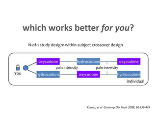 which works better for you?
N-of-1 study design: within-subject crossover design
Kravitz, et al. Contemp Clin Trials 2009; 30:436-445
BPI
individual
pain intensity
You
pain intensity
oxycodone
hydrocodone
hydrocodone
oxycodone
oxycodone
hydrocodone
 