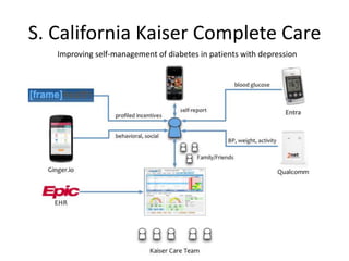 S. California Kaiser Complete Care
Improving self-management of diabetes in patients with depression
 