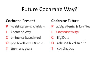 Future Cochrane Way?
Cochrane Present
P health systems, clinicians
I Cochrane Way
C eminence-based med
O pop-level health & cost
T too many years
Cochrane Future
P add patients & families
I Cochrane Way?
C Big Data
O add ind-level health
T continuous
 