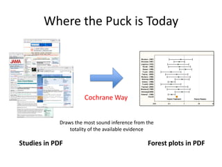 Where the Puck is Today
Studies in PDF Forest plots in PDF
Cochrane Way
Draws the most sound inference from the
totality of the available evidence
 