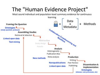 The "Human Evidence Project"
+ + Methods
Data
Metadata
+
Most sound individual and population-level summary evidence for continuous
learning
 