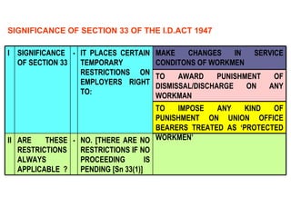SIGNIFICANCE OF SECTION 33 OF THE I.D.ACT 1947 NO. [THERE ARE NO RESTRICTIONS IF NO PROCEEDING IS PENDING [Sn 33(1)]   -   ARE THESE RESTRICTIONS ALWAYS APPLICABLE ?   II TO IMPOSE ANY KIND OF PUNISHMENT ON UNION OFFICE BEARERS TREATED AS ‘PROTECTED WORKMEN’ TO AWARD PUNISHMENT OF DISMISSAL/DISCHARGE ON ANY WORKMAN MAKE CHANGES IN SERVICE CONDITONS OF WORKMEN   IT PLACES CERTAIN TEMPORARY RESTRICTIONS ON EMPLOYERS RIGHT TO:   -   SIGNIFICANCE OF SECTION 33   I 